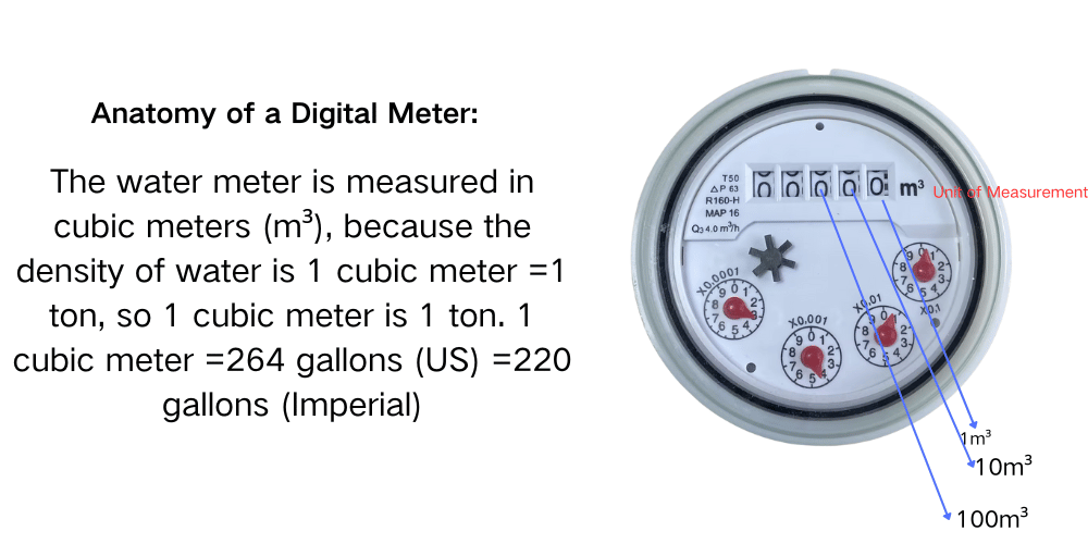 How To Read Your Waeter Meter